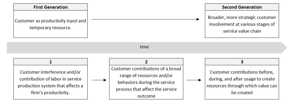 “Customer co-creation”? What does that even mean? – Swiss Service Style