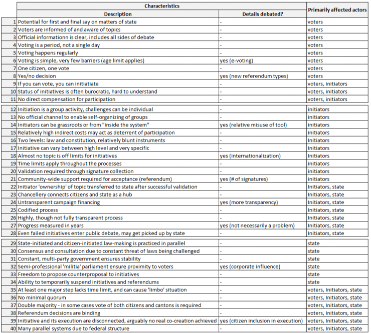 Swiss Direct Democracy analysis – key characteristics – Swiss Service Style