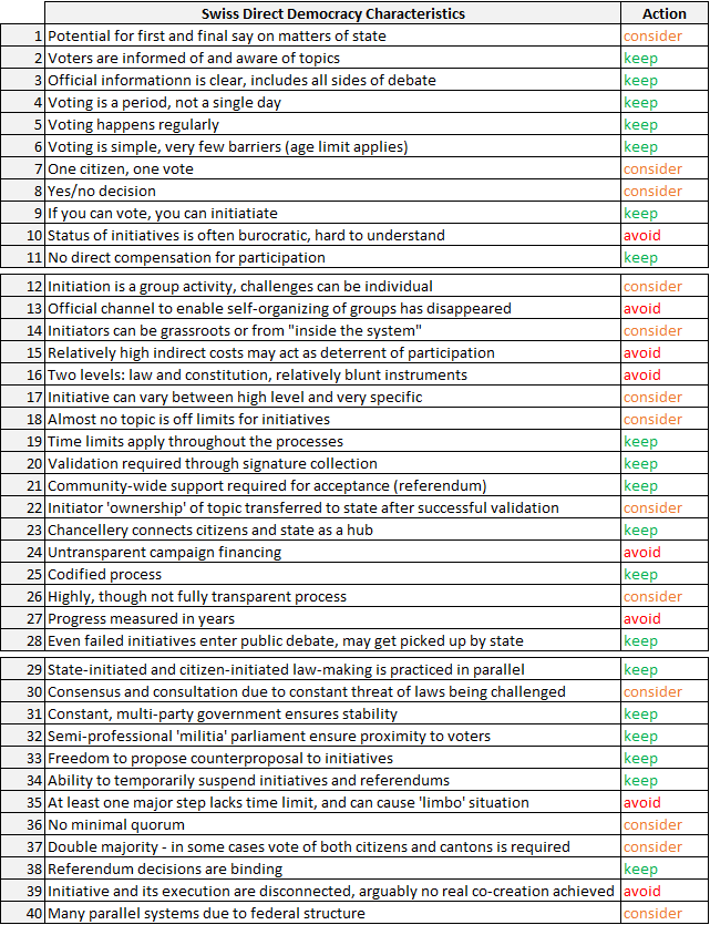 table of 40 key characteristics of Swiss Direct Democracy, and actions to take when considering for organizational rollout