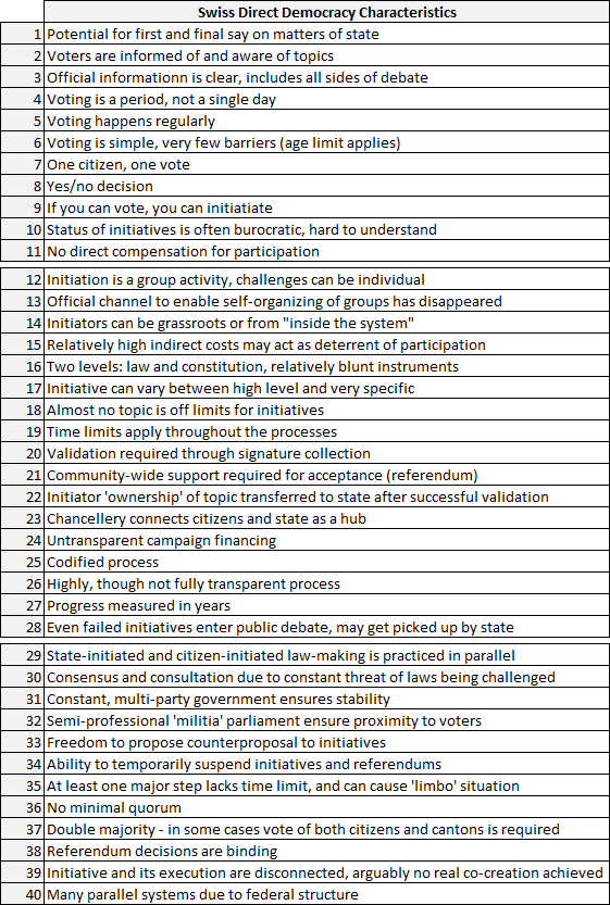 table of 40 key characteristics of Swiss Direct Democracy