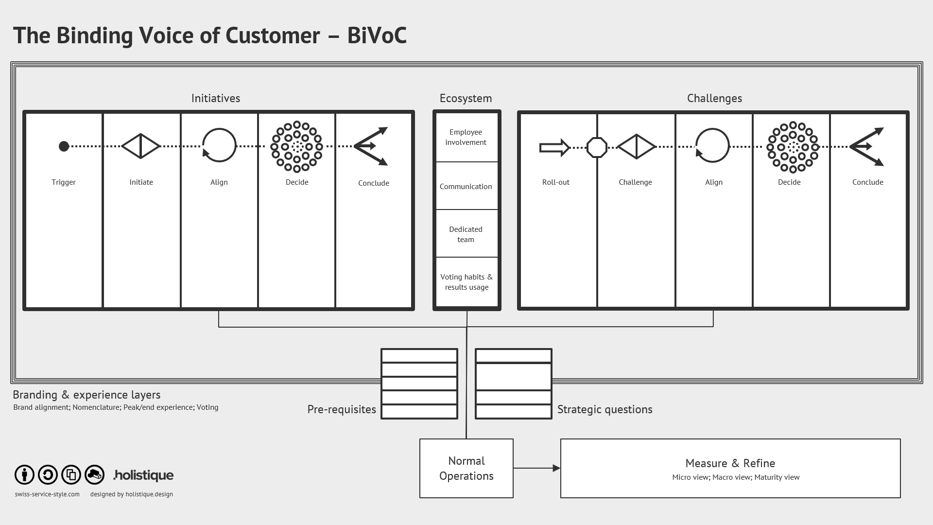 Binding Voice of Customer (BiVoC) canvas for a Swiss Service Style